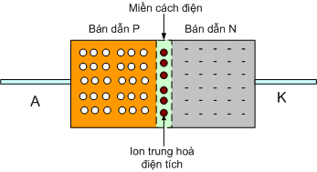 Khái niệm, cấu tạo, phân loại và nguyên lí hoạt động của đi ốt