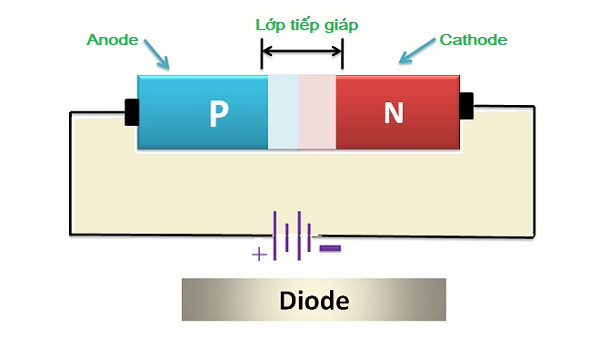 Điốt Là Gì? Cấu Tạo, Phân Loại Nguyên Lý Hoạt Động Của Diode