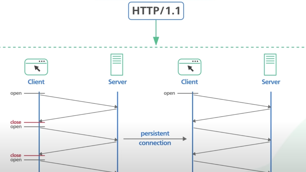 Đặc điểm của HTTP