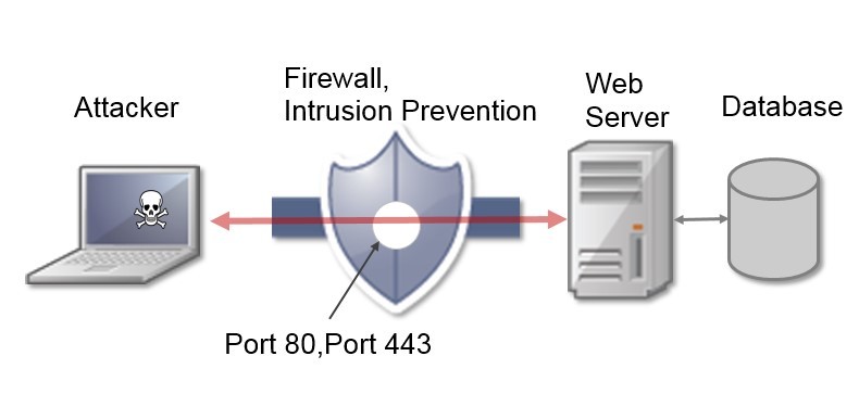 The 10 Most Common Application Attacks in Action