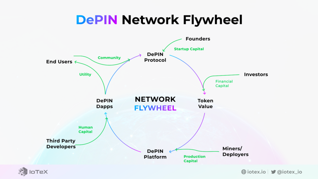 depin flywheel