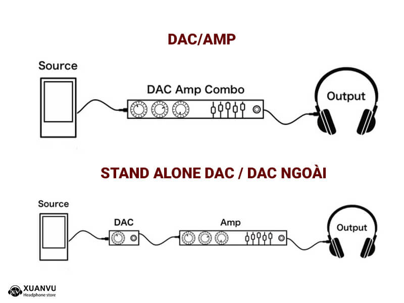 DAC là gì? Hi-Fi DAC đóng vai trò gì trong hệ thống âm thanh?